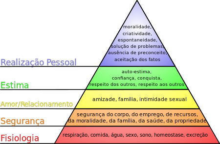 Hierarquia das necessidades de Maslow